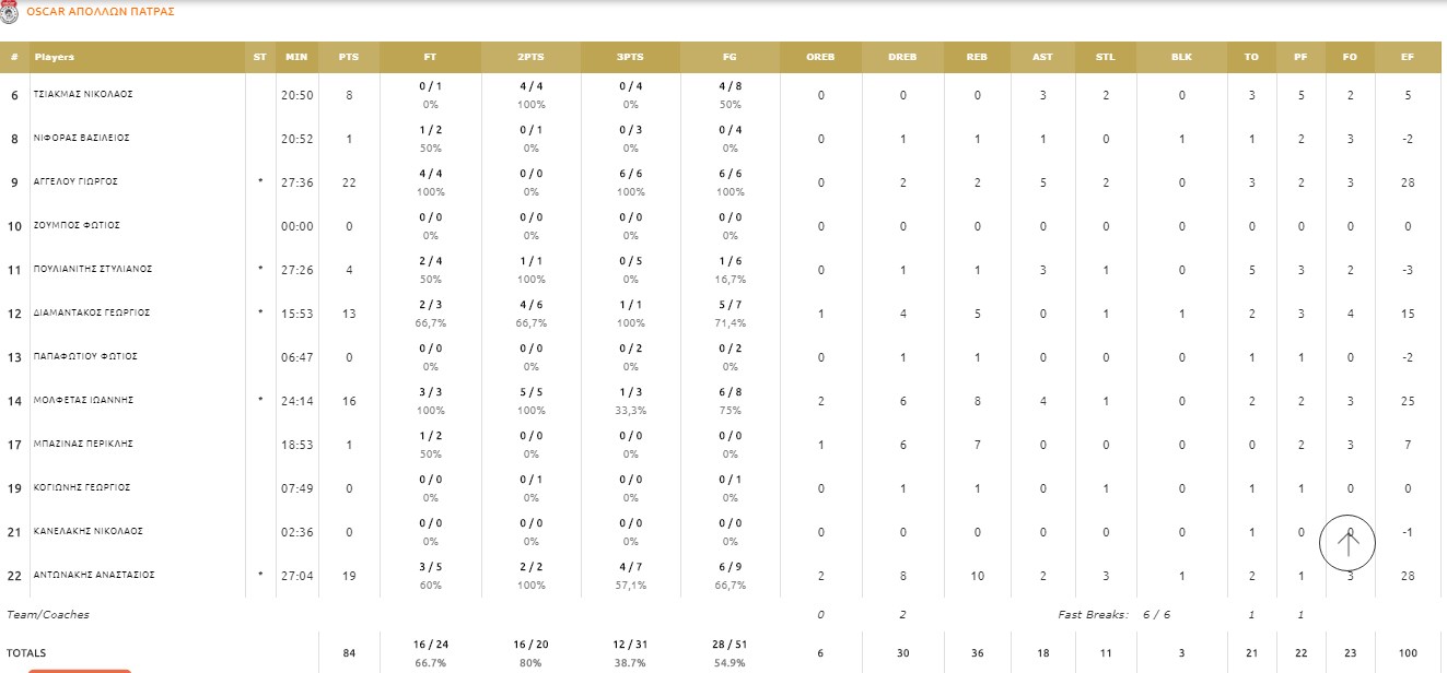 απολλων πατρας στατς