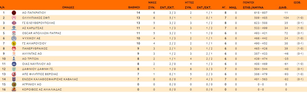 βαθμολογια α2