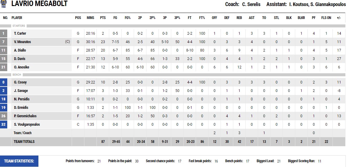 λαυριο στατιστικα αγωνα