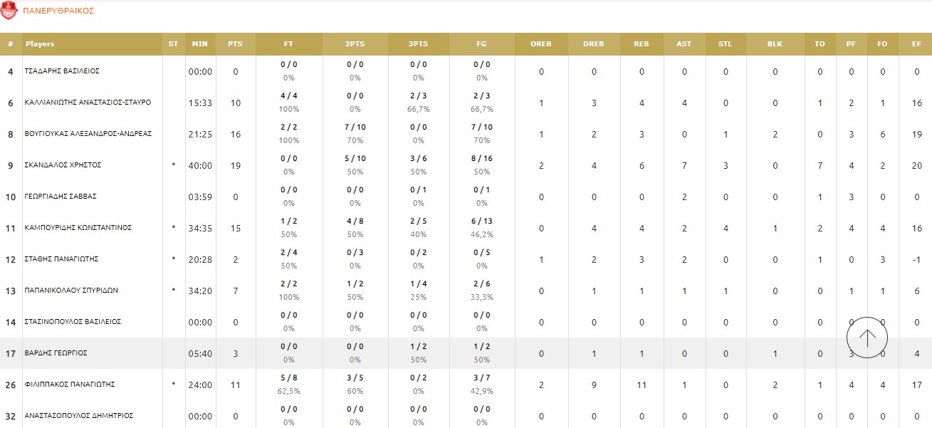 πανερυθραικος στατιστικα