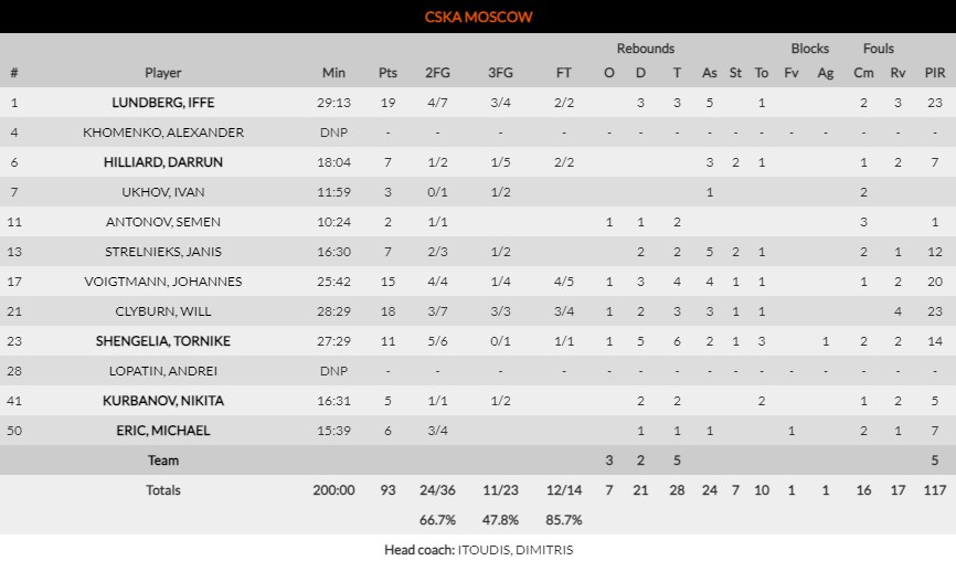 τσσκα στατιστικα