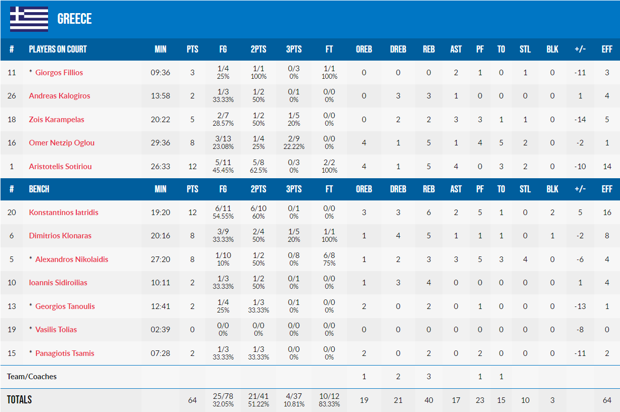 ελλάδα στατς