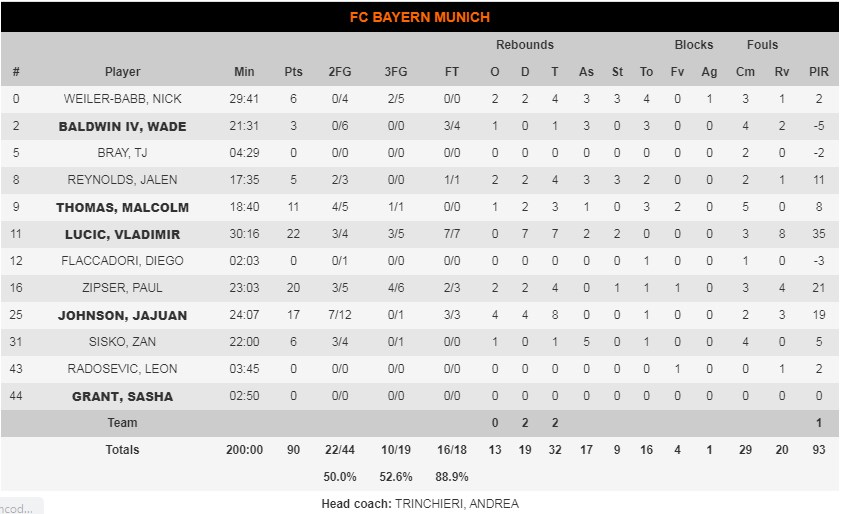 μπαγερν στατςς