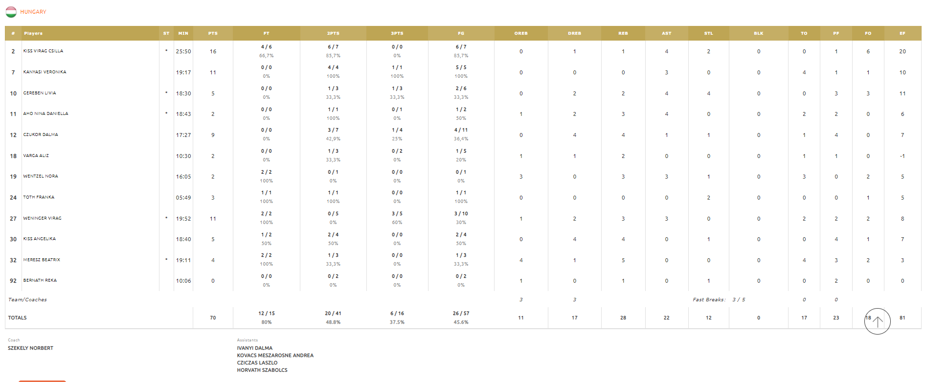 ουγγαρια στατς