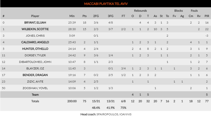 μακαμπι στατττς φενερρρ