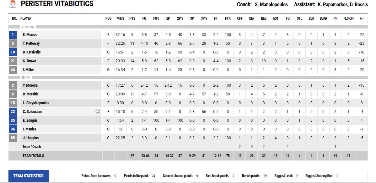 Peristeri statistika osfp