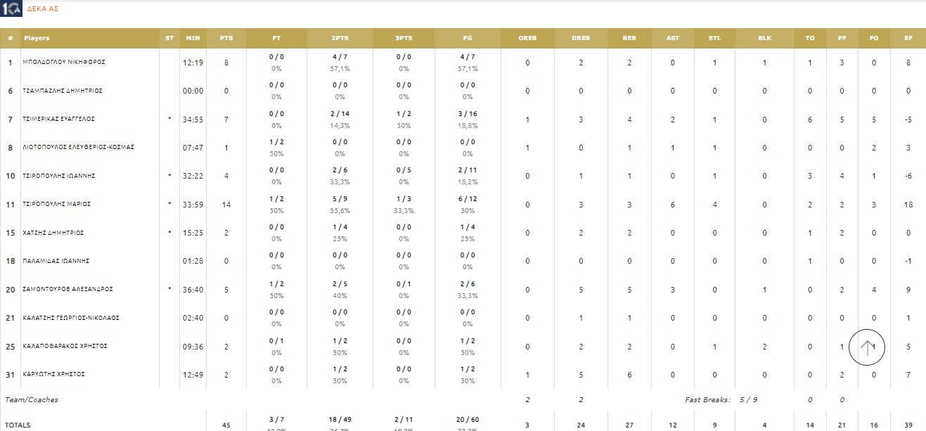 ΔΕΚΑ ΣΤΑΤΙΣΤΙΚΑ