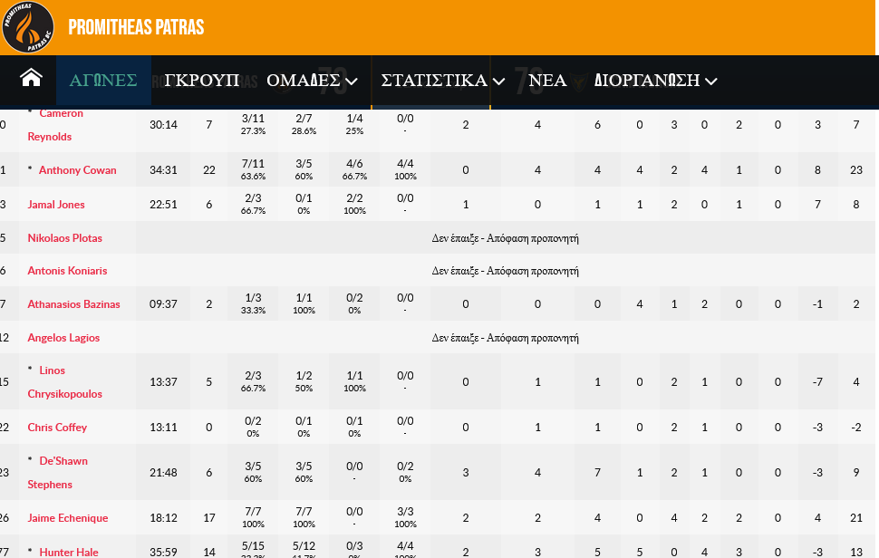 Screenshot 2024 03 05 at 21 16 55 Promitheas Patras v UCAM Murcia boxscore Basketball Champions League 2024 5 Μάρτιος FIBA.basketball