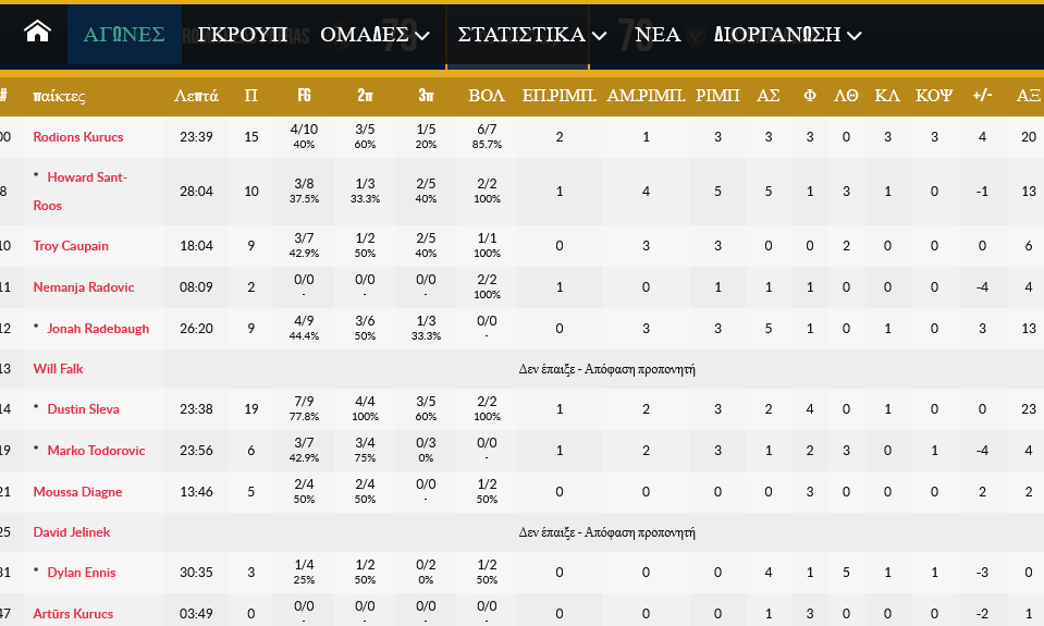 Screenshot 2024 03 05 at 21 17 16 Promitheas Patras v UCAM Murcia boxscore Basketball Champions League 2024 5 Μάρτιος FIBA.basketball