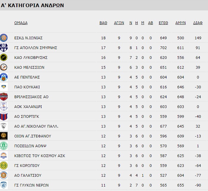 Α ΕΣΚΑ ΑΝΔΡΩΝ ΒΑΘΜΟΛΟΓΙΑ 9