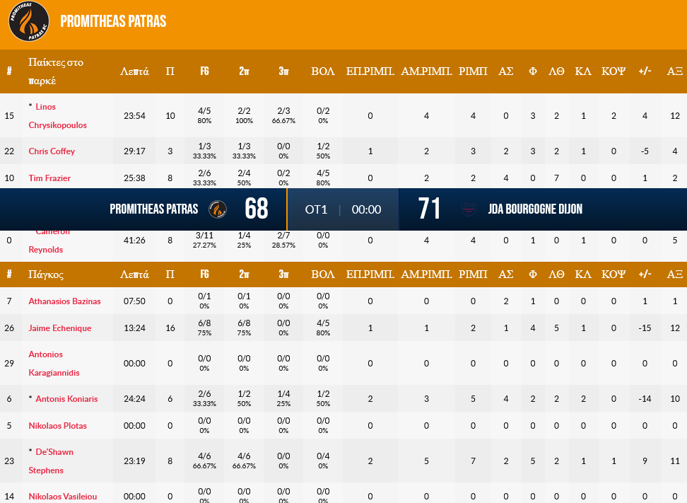 Screenshot 2023 12 12 at 22 00 34 Promitheas Patras v JDA Bourgogne Dijon boxscore Basketball Champions League 2024 12 Δεκέμβριος FIBA.basketball
