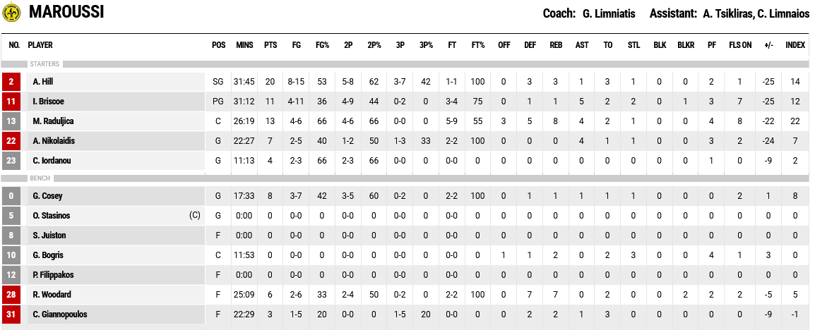 Screenshot 2024 01 27 at 21 28 36 FIBA LiveStats