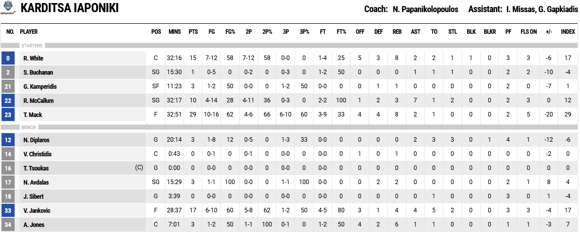 Screenshot 2024 02 04 at 22 37 47 FIBA LiveStats