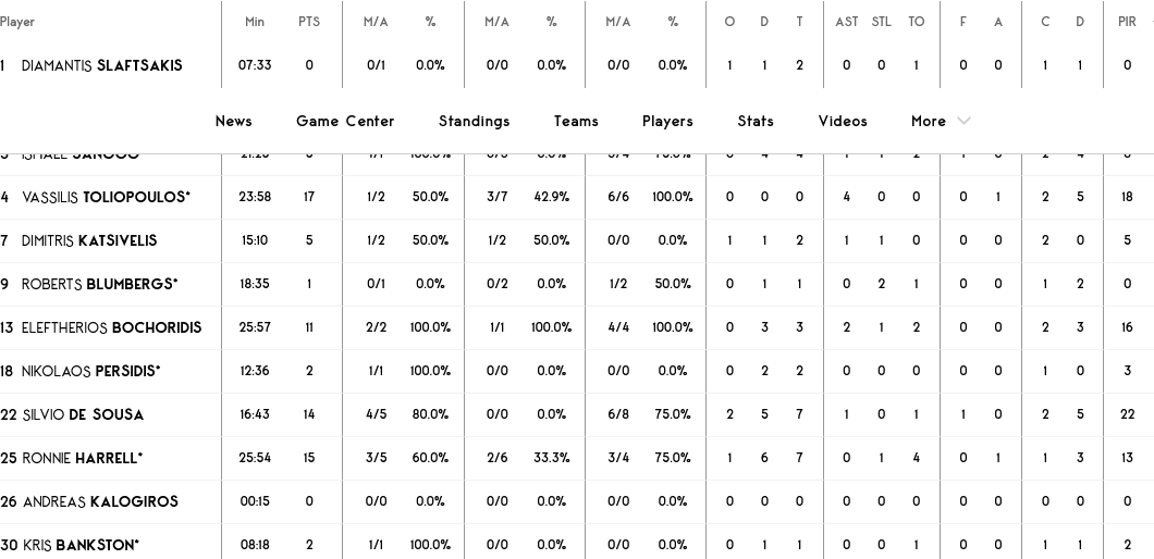 Screenshot 2024 02 07 at 22 28 01 Aris Midea Thessaloniki vs Dolomiti Energia Trento 7 February 2024 20 00 EuroCup
