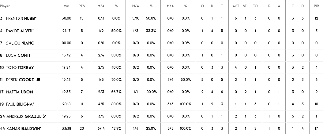 Screenshot 2024 02 07 at 22 28 16 Aris Midea Thessaloniki vs Dolomiti Energia Trento 7 February 2024 20 00 EuroCup